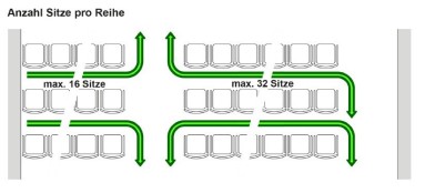 Ansicht der maximalen Anzahl Sitze einer Sitzreihe bei ein- bzw. zweiseitigem Zugang