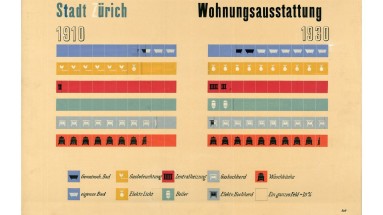 Graphische Gegenüberstellung der Wohnausstattungen 1910 und 1930