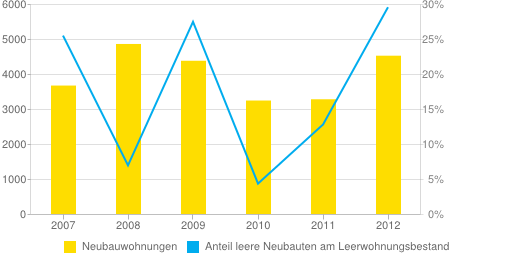 Neubauwohnungen und Anteil leerer Neubauwohnungen am Total aller Leerwohnungen (in Prozent)