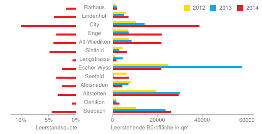 Grafik 1: Leerstandsquote 2014 in Prozent und Leerstehende Büroflächen 2012-2014 in Quadratmeter. Auswahl von Quartieren mit Büronutzfläche über 200 000 Quadratmeter.