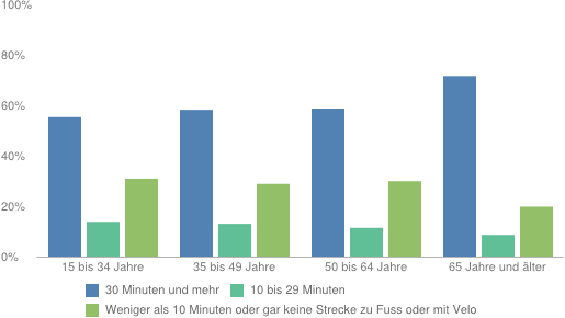 Grafik 2: Dauer der täglichen Wegstrecken mit dem Velo oder zu Fuss, 2012