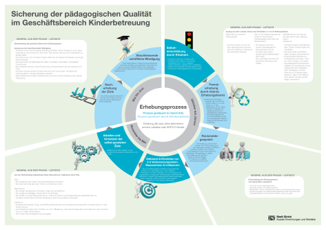 Infografik zum Erhebungsprozess in der Sicherung von pädagogischer Qualität