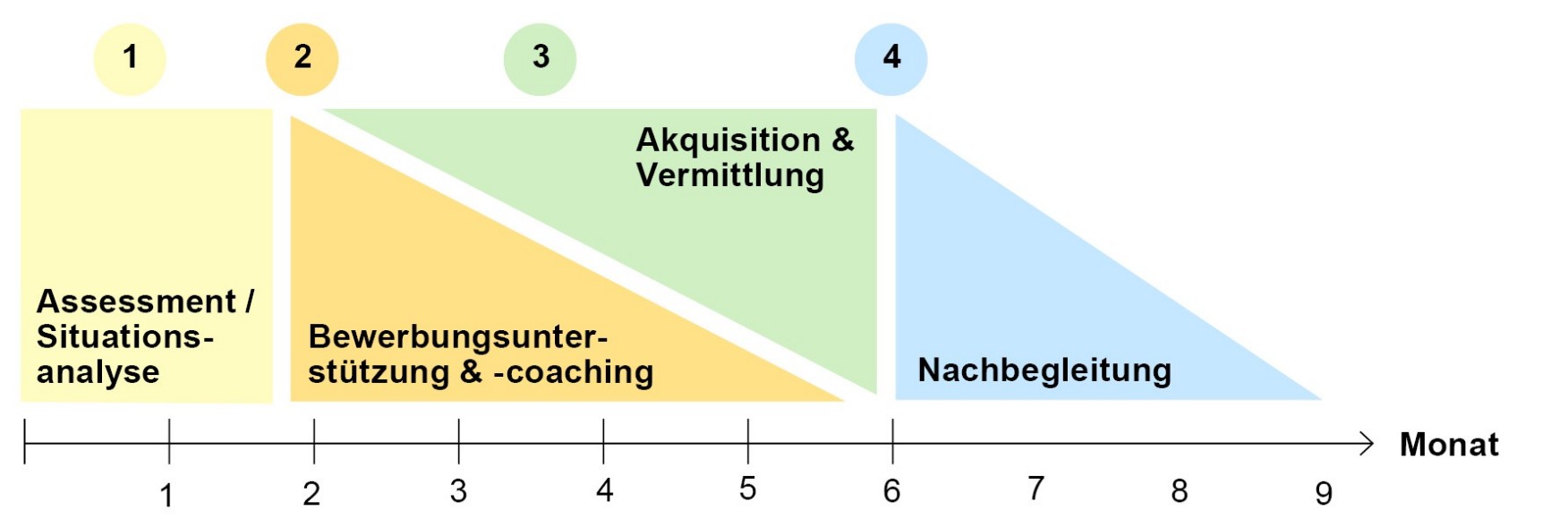 Bewerbungsunterstützung