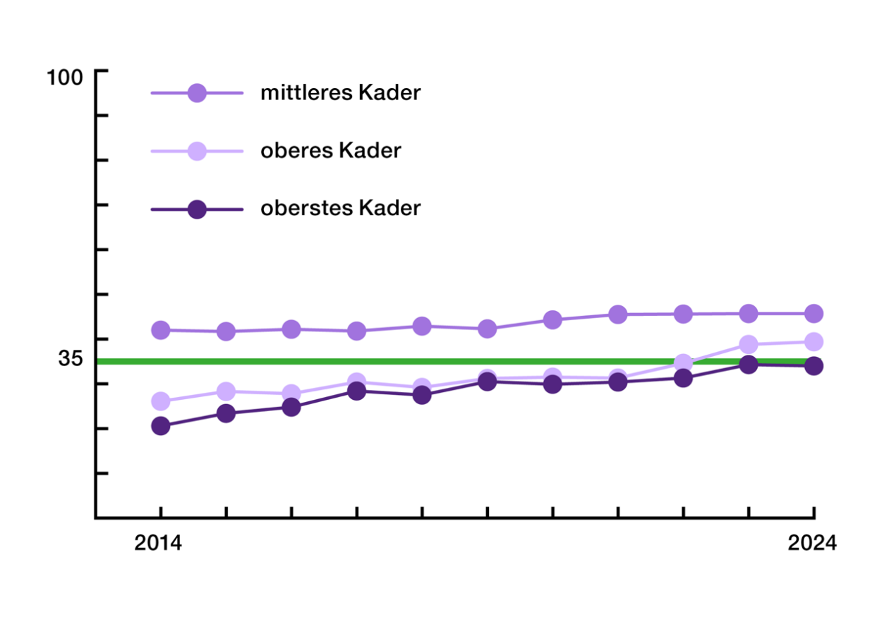 Grafik zur Entwicklung der Frauen- und Männeranteile im Kader der Stadtverwaltung