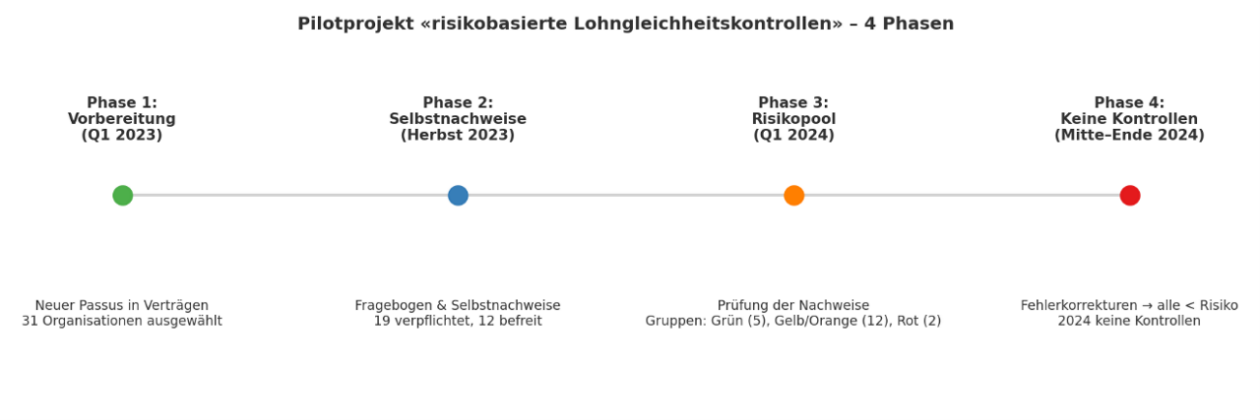 2025-einblicke-Phasen-Lohngleichheit