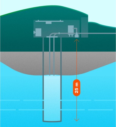 Grundwasser HFB