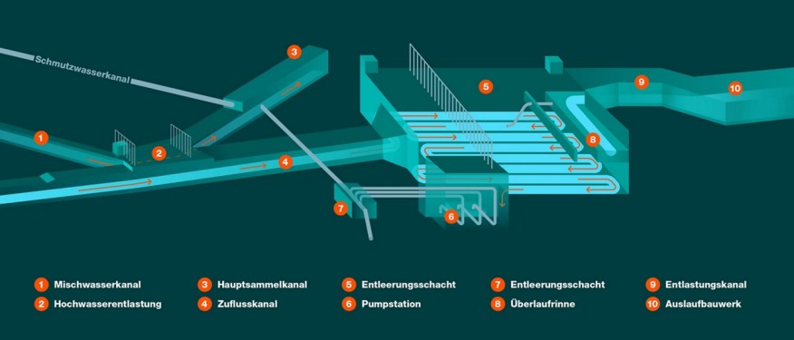 Klar_Grafik_ERZ_Siedlungsentwaesserung_251201_1600x600px