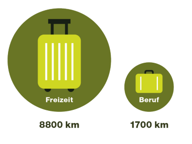 Verhältnis der Flugreisen: 8800 km Freizeit, 1700 km Beruf
