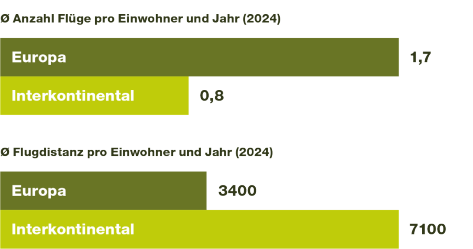 Anzahl Flüge und Flugdistanzen pro Person und Jahr