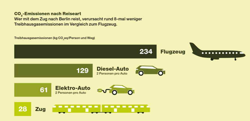 Vergleich Treibhausgasemissionen (kg CO2eq/Person und Weg) nach Transportmittel bei Reise von Zürich nach Berlin.