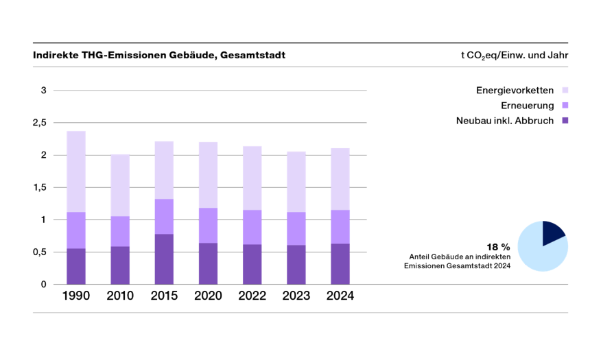 Indirekte Treibhausgasemissionen Gebäude, Gesamtstadt