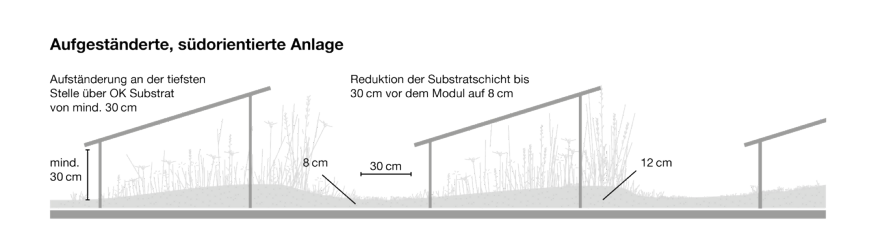 Aufgeständerte, südorienterte Solaranlage
