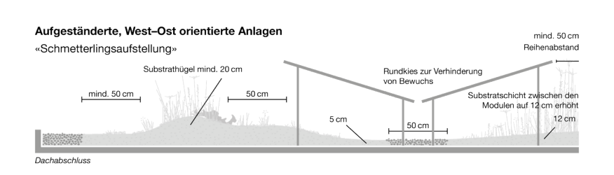 Aufgeständerte Solaranlagen (West-Ost Oriertierung)