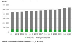 Eine Säulengrafik zeigt, wie die zahl der Beschäftigten zwischen 2011 und 2023 kontinuierlich steigt. 