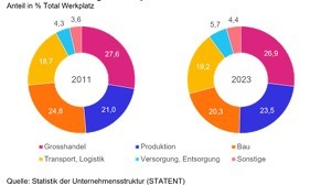 Ein Ringdiagramm zeigt, wie sich die beschäftigten des Werkplatzes 2011 und 2023 auf dessen Branchen aufgeteilt haben. 