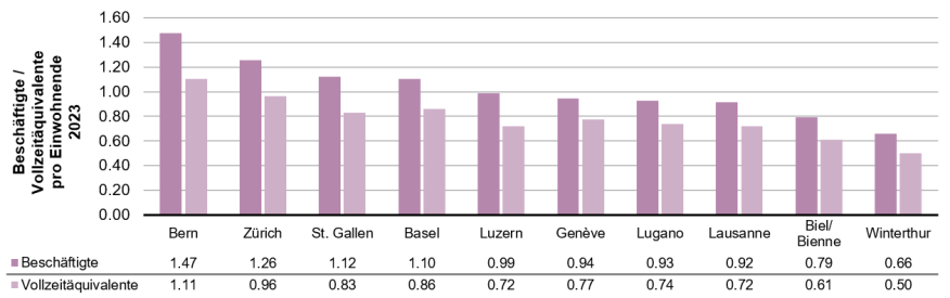 Die Abbildung zeigt die Beschäftigten und Vollzeitäquivalente pro Einwohnende in den zehn grössten Schweizer Städten im Jahr 2023.