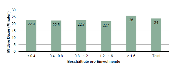 Die Abbildung zeigt die mittlere Pendelwegzeit.