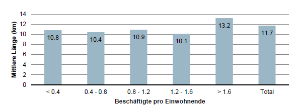 Die Abbildung zeigt die mittlere Länge der Arbeitswege.