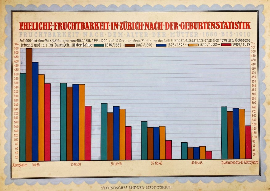 Eheliche Fertilitätsrate der Stadt Zürich nach Alter, Poster (100 cm x 70 cm) für die Landesausstellung 1914