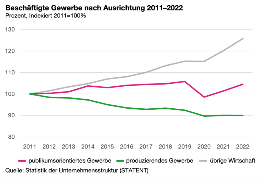 Entwicklung Beschäftigte im Gewerbe und übrige Wirtschaft 2011 bis 2022