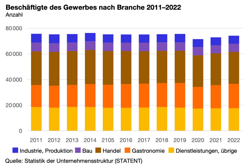Anzahl Beschäftigte des Gewerbes nach Branche 2011 bis 2022