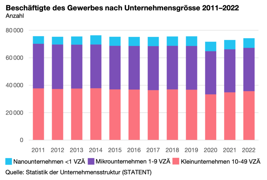 Anzahl Beschäftigte des Gewerbes von 2011 bis 2022