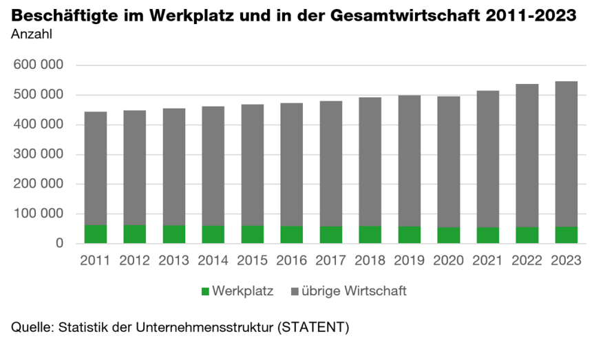 Beschäftigte im Werkplatz und in der Gesamtwirtschaft Stadt Zürich 2011 bis 2022