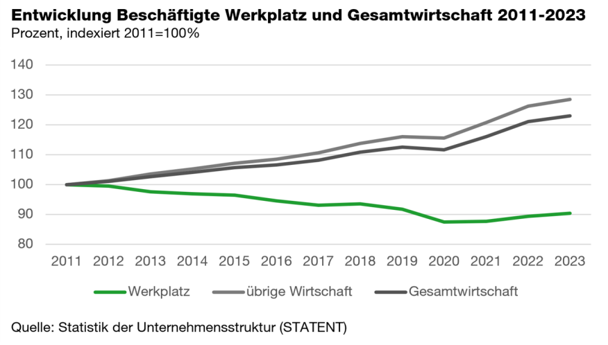 Entwicklung Beschäftigfte Werkplatz und Gesamtwirtschaft 2011 bis 2023
