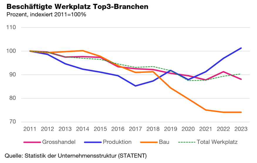 Entwicklung Beschäftigte Werkplatz in den grössten Branchen 2011 bis 2023