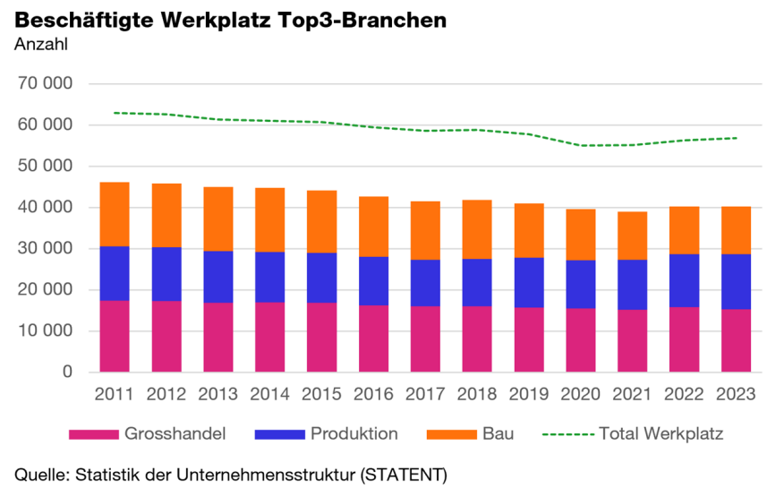 Beschäftigte Werkplatz in den grössten Branchen und Total 2011 bis 2023