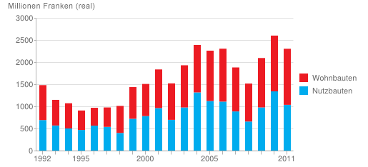 Reale Bauinvestitionen in Hochbauten von 1992 bis 2011