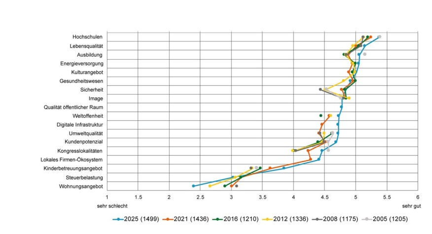 Beurteilung von Standortfaktoren im Jahresvergleich