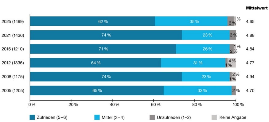 Zufriedenheit mit dem Standort Zürich im Jahresvergleich