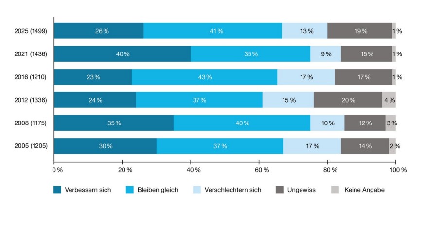 Die Beurteilung der künftigen firmeneigenen Geschäftsaussichten