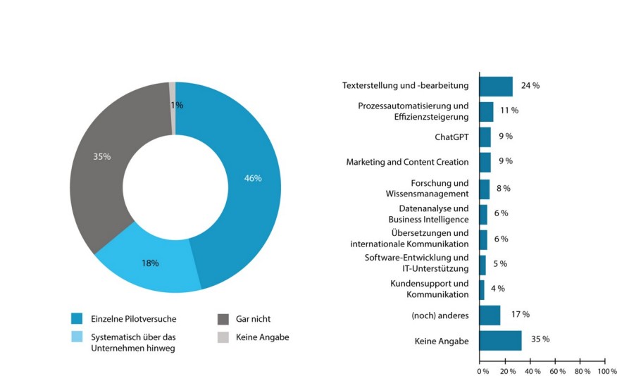 Einsatz von künstlicher Intelligenz