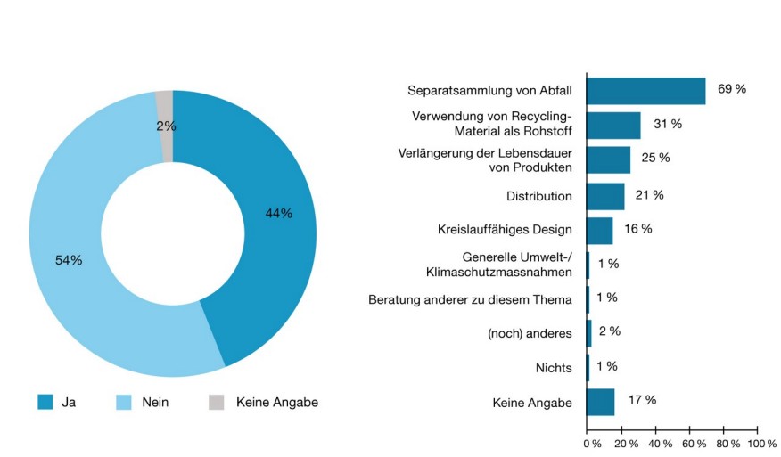 Massnahmen im Bereich Kreislaufwirtschaft