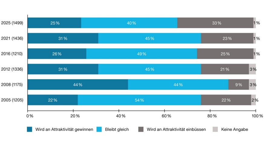 Die künftige Entwicklung des Standorts Zürich