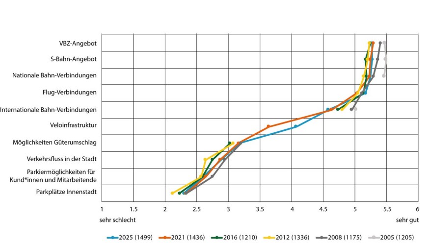 Zufriedenheit mit der Verkehrssituation im Jahresvergleich