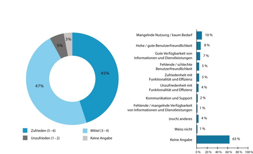 Zufriedenheit mit den Online-Angeboten und Online-Leistungen der Stadt Zürich