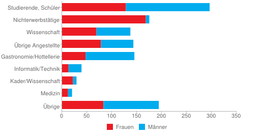 Tätigkeiten von Chinesinnen und Chinesen der Stadt Zürich