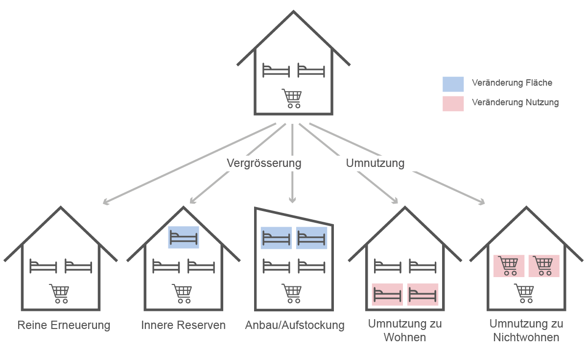 Einteilung der Umbauten in fünf Gruppen