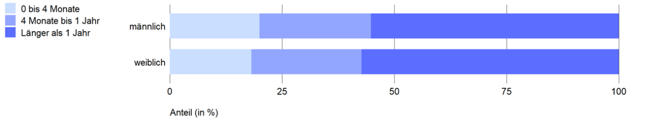 Aus dem Ausland zugezogene Personen nach Aufenthaltsdauer und Geschlecht