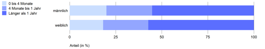 Aus dem Ausland zugezogene Personen nach Aufenthaltsdauer und Geschlecht