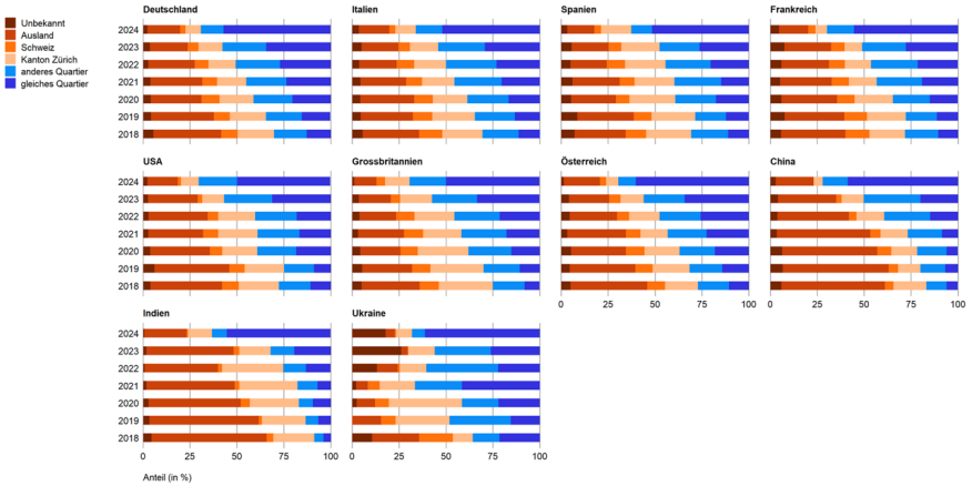 Aus dem Ausland zugezogene Personen nach Wohn- resp. Wegzugsort und Nationalität