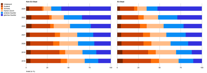 Aus dem Ausland zugezogene Personen nach Wohn- resp. Wegzugsort und Nationalität