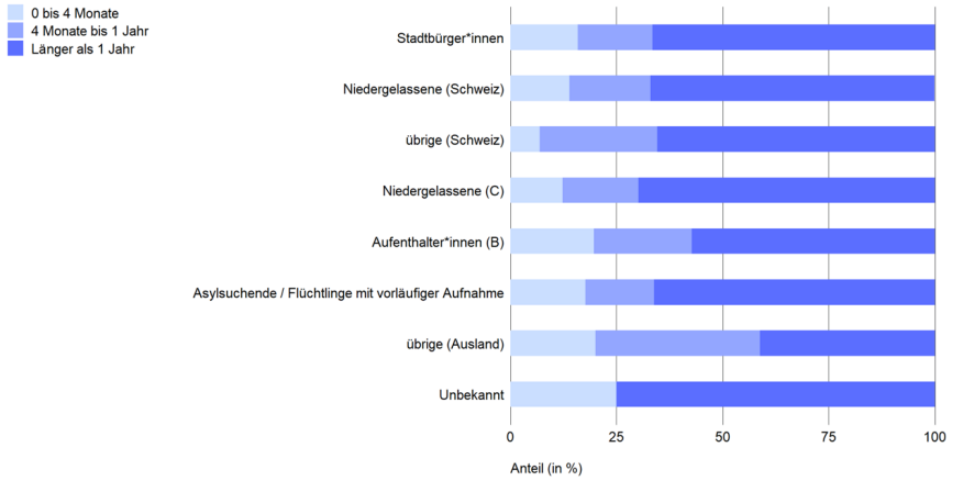 Aus dem Ausland zugezogene Personen nach Aufenthaltsdauer und Aufenthaltsart