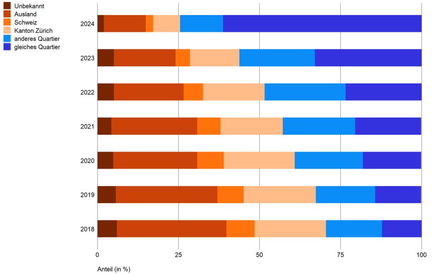 Aus dem Ausland zugezogene Personen nach Wohn- resp. Wegzugsort