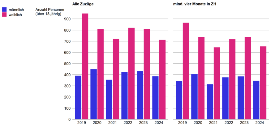 Zuzüge in Familien nach Alter (über 18-Jährige)