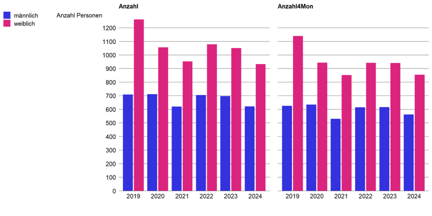 Zuzüge in Familien nach Geschlecht