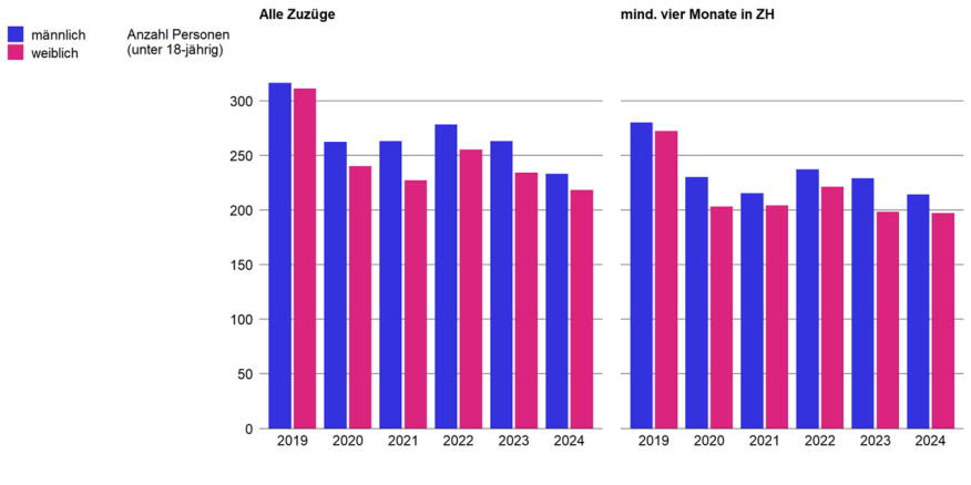Zuzüge in Familien nach Alter (unter 18-Jährige)